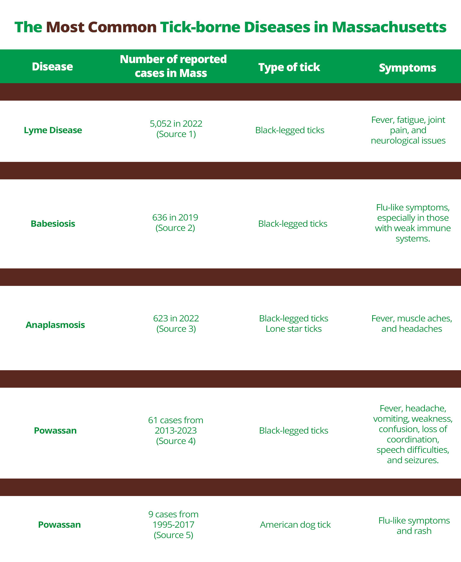 The Most Common Tick-borne Diseases in Massachusetts - Lyme disease, Babesiosis, Anaplasmosis, Powassan.